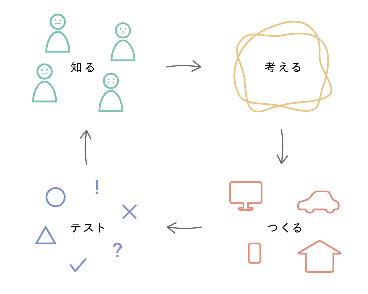 知る → 考える → つくる → テスト