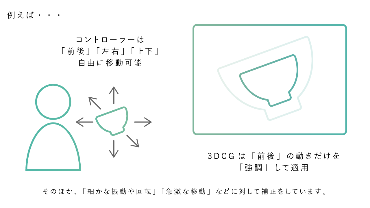 コントローラーと3DCGのより良い関係