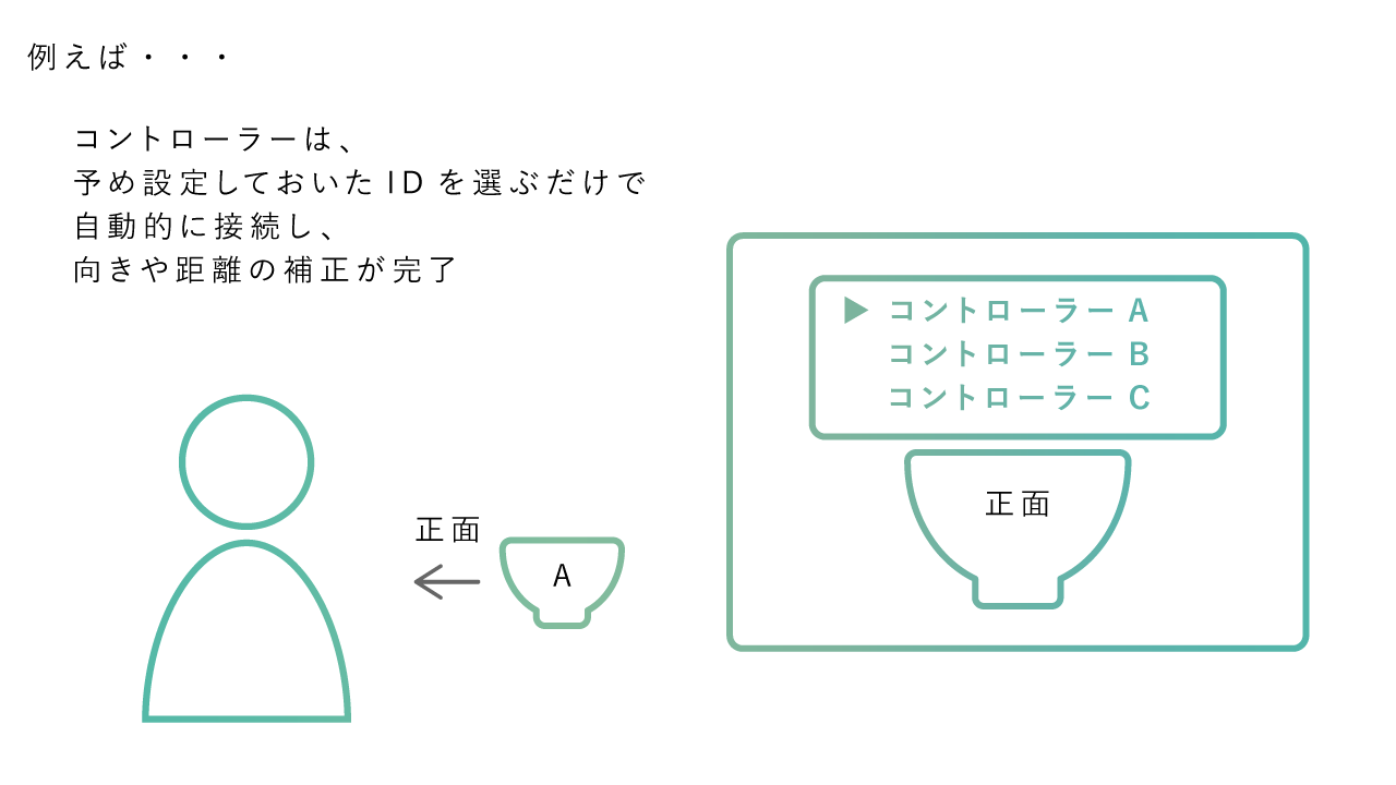 運用のための工夫