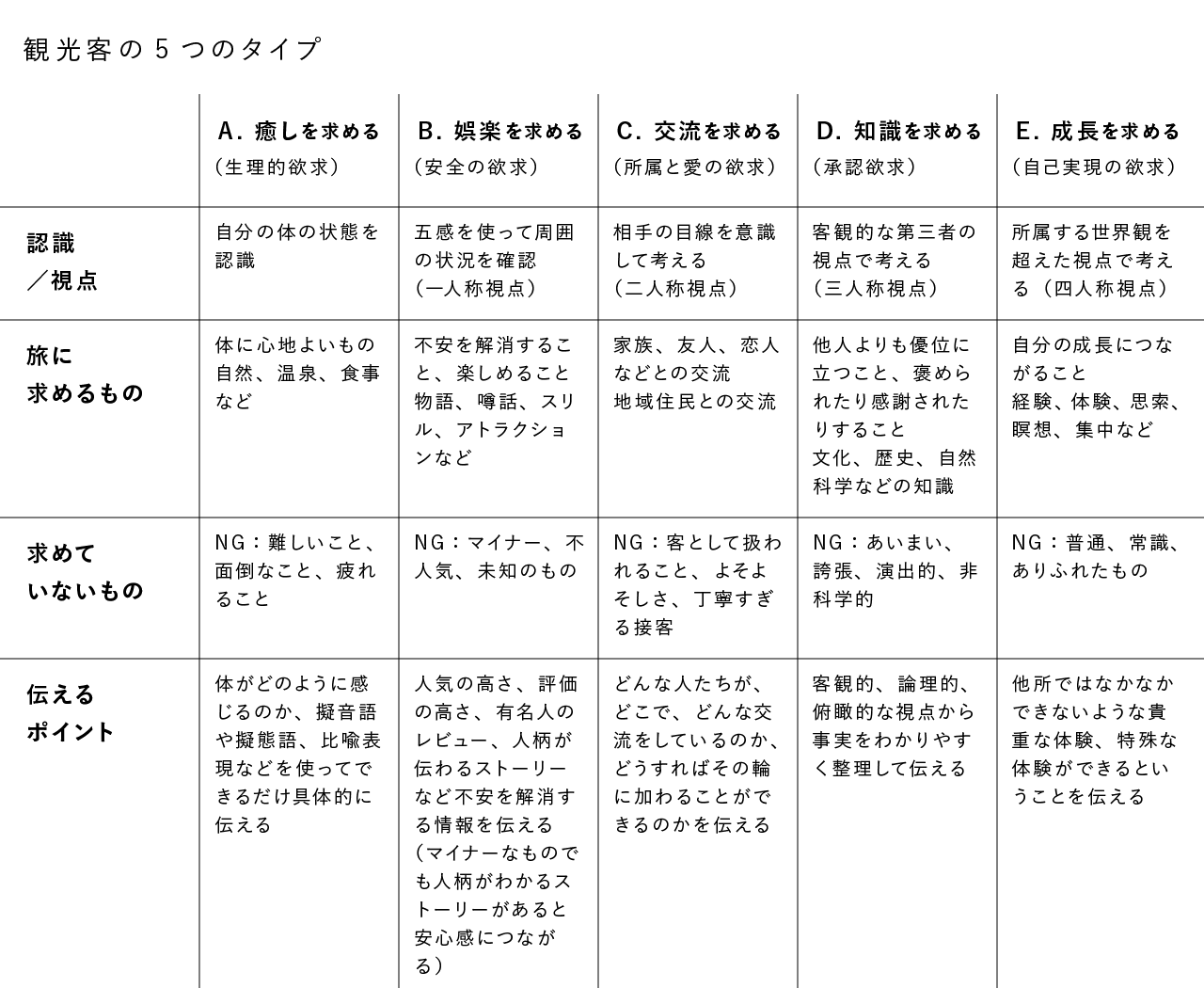 観光客の5つのタイプ