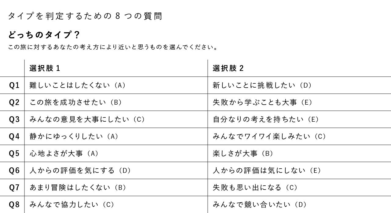 タイプを判定するための8つの質問