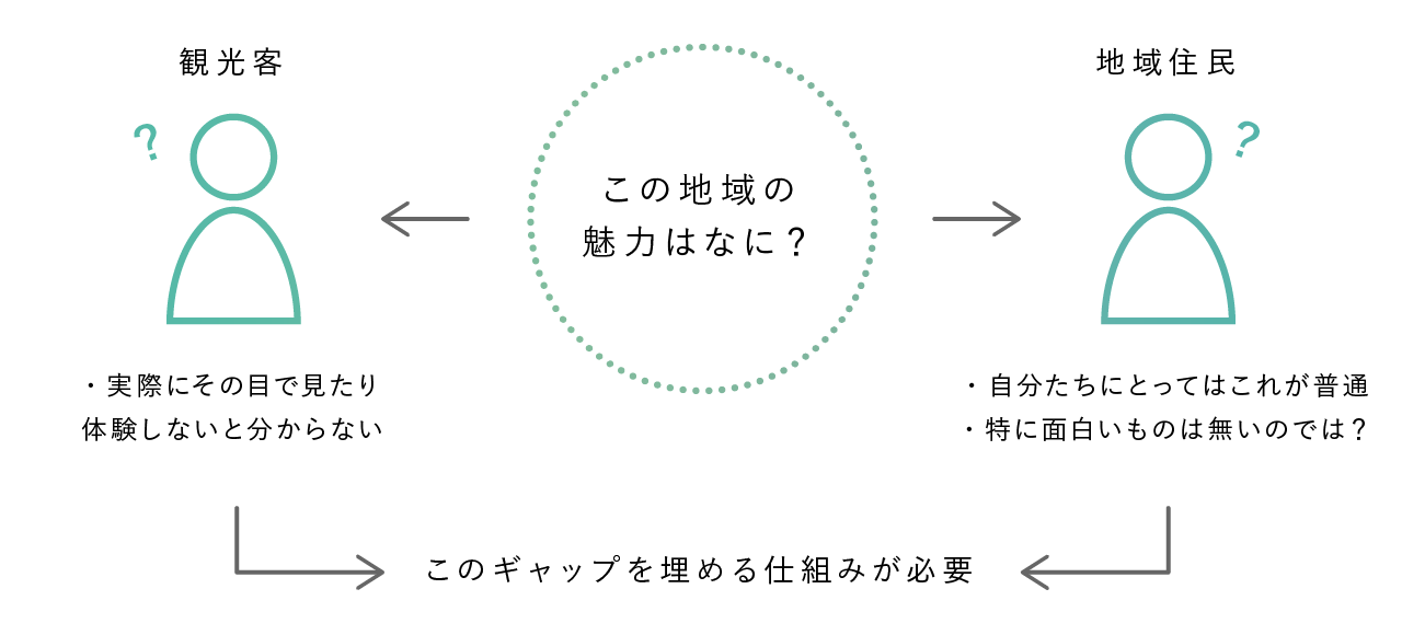 レコメンド情報を集めることの難しさ