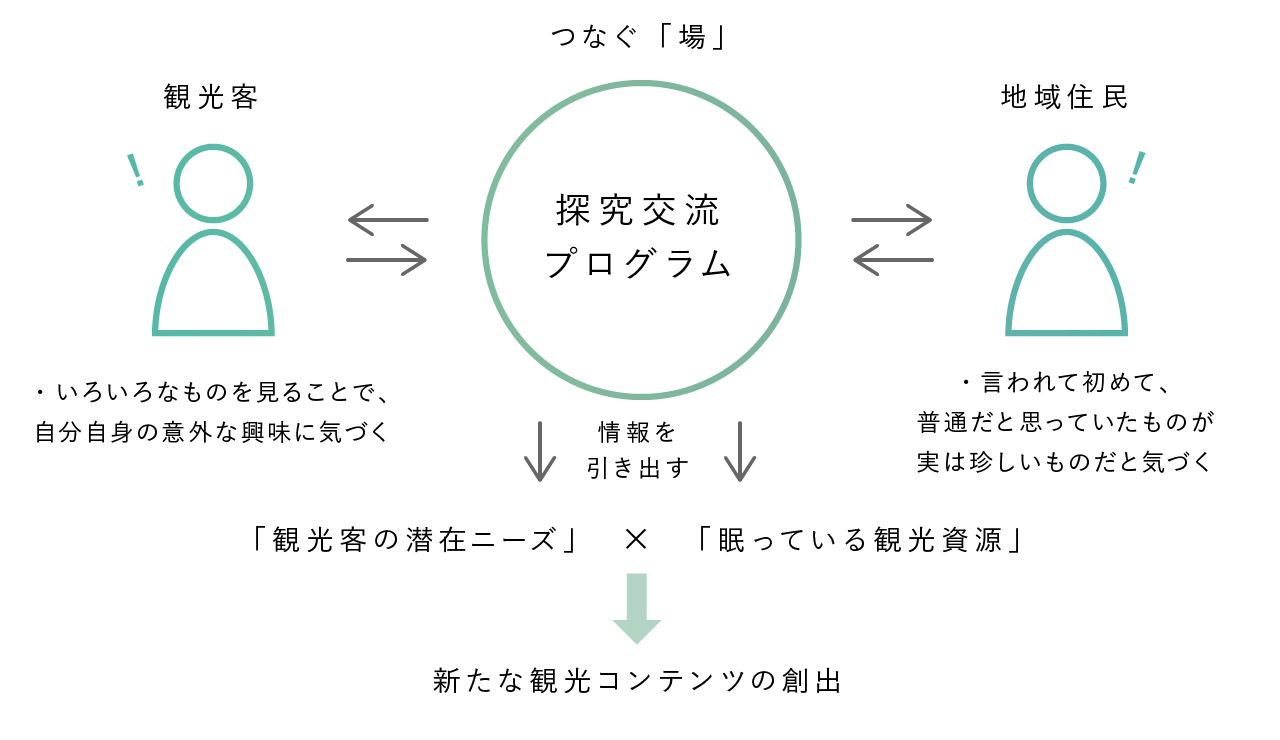 地域の魅力を「探究」する仕組み