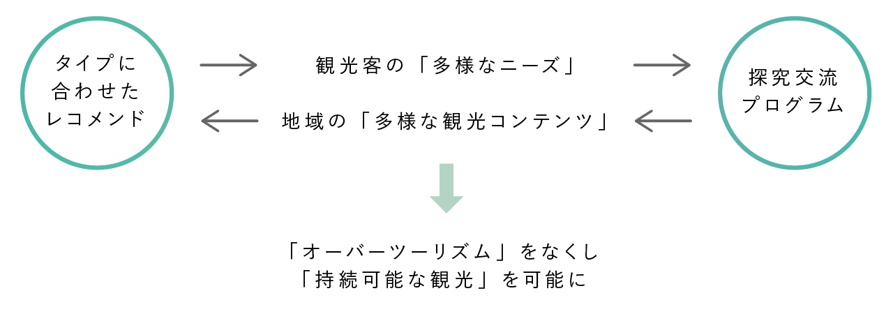 オーバーツーリズムから持続可能な観光へ